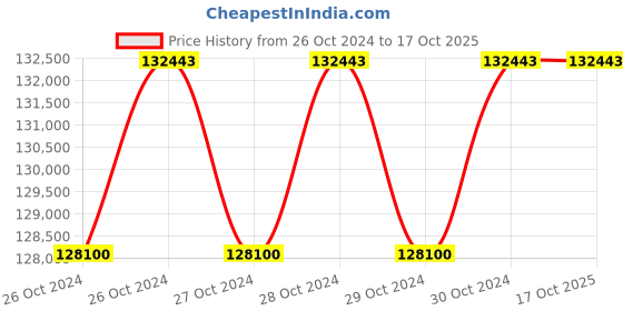 moglix.com breeze Breeze 450mm Hydraulic Multifunction Shearing Machine, B-HSM/450 breeze Price History Graph from 26 Oct 2024 to 16 Oct 2025