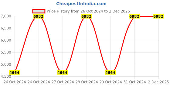 moglix.com breeze Breeze Economy Type 175mm Combination Angle Shearing Machine, B-8-CH breeze Price History Graph from 26 Oct 2024 to 2 Dec 2025