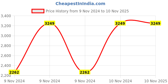 moglix.com Breeze Chef 4000ml Stainless Steel Casserole (Pack of 5) breeze Price History Graph from 9 Nov 2024 to 8 Nov 2025
