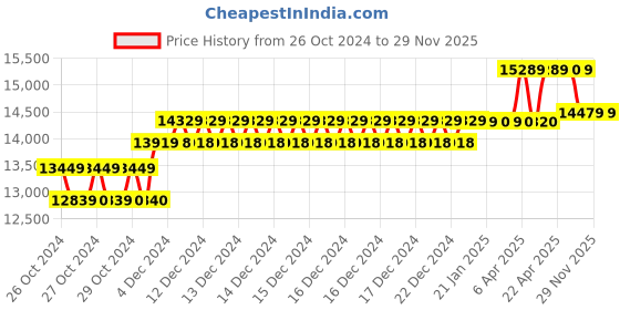 moglix.com Breeze Deluxe 450mm Hand Lever Shearing Machine, B-HDS-18 breeze Price History Graph from 26 Oct 2024 to 29 Nov 2025