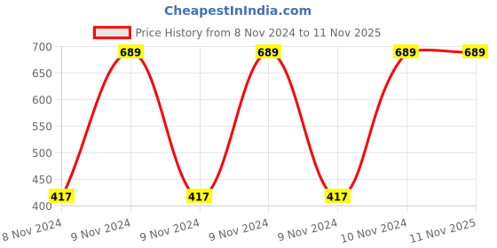 moglix.com Breeze Eat Fresh Stainless Steel &a; Plastic Softline Lunch Box (Pack of 3) breeze Price History Graph from 8 Nov 2024 to 10 Nov 2025