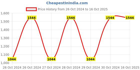 moglix.com Breeze Economy 150mm Hand Lever Shearing Machine, B-SS6G breeze Price History Graph from 26 Oct 2024 to 15 Oct 2025