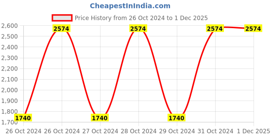 moglix.com Breeze Economy 250mm Hand Lever Shearing Machine, B-SS10G breeze Price History Graph from 26 Oct 2024 to 30 Nov 2025
