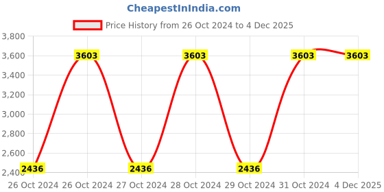 moglix.com Breeze Economy 350mm Hand Lever Shearing Machine, B-SS14G breeze Price History Graph from 26 Oct 2024 to 4 Dec 2025