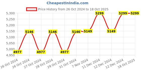 moglix.com Breeze Economy 500mm Hand Lever Shearing Machine, B-SS20G breeze Price History Graph from 26 Oct 2024 to 18 Oct 2025