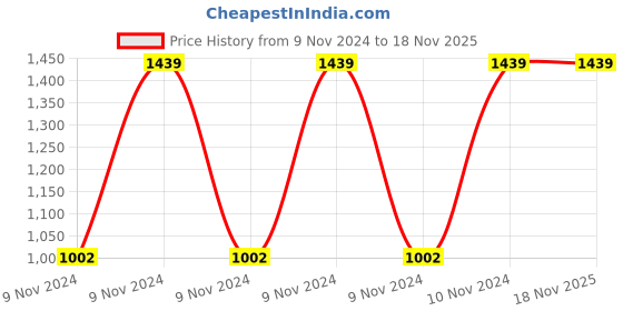 moglix.com Breeze Flora 2500ml Casserole (Pack of 3) breeze Price History Graph from 9 Nov 2024 to 15 Nov 2025