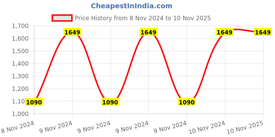 moglix.com Breeze Galaxy 700ml Stainless Steel &a; Plastic Water Bottle (Pack of 5) breeze Price History Graph from 8 Nov 2024 to 9 Nov 2025