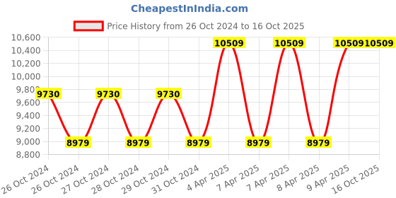 moglix.com Breeze Hand Lever Bar and Rod Cutter, BCRM-20 breeze Price History Graph from 26 Oct 2024 to 15 Oct 2025