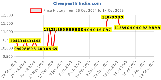 moglix.com Breeze Hand Lever Bar and Rod Cutter, BCRM-22 breeze Price History Graph from 26 Oct 2024 to 14 Oct 2025
