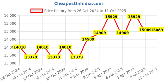 moglix.com Breeze Hand Lever Bar and Rod Cutter, BCRM-25 breeze Price History Graph from 26 Oct 2024 to 10 Oct 2025