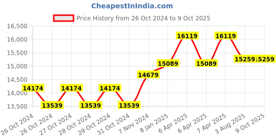 moglix.com Breeze Hand Lever Shearing Machine, Bench Shear Spring Model, B-SS/15L breeze Price History Graph from 26 Oct 2024 to 7 Oct 2025