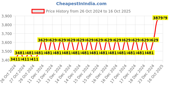 moglix.com Breeze Hand Lever Shearing Machine (Bench Shear Spring Model), B-SS/5L breeze Price History Graph from 26 Oct 2024 to 15 Oct 2025