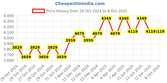 moglix.com Breeze Hand Lever Shearing Machine (Bench Shear Spring Model), B-SS/6L breeze Price History Graph from 26 Oct 2024 to 8 Oct 2025