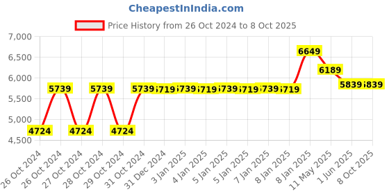 moglix.com Breeze Hand Lever Shearing Machine (Bench Shear Spring Model), B-SS/7L breeze Price History Graph from 26 Oct 2024 to 7 Oct 2025