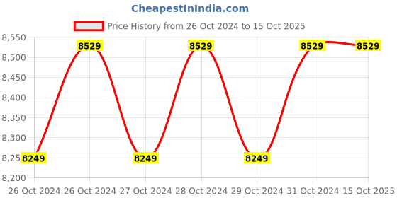 moglix.com Breeze Hand Lever Shearing Machine (Economy HSS Model), B-HSS-16 breeze Price History Graph from 26 Oct 2024 to 15 Oct 2025