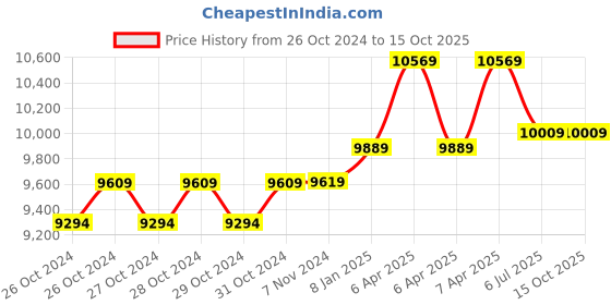 moglix.com Breeze Hand Lever Shearing Machine (Economy HSS Model), B-HSS-18 breeze Price History Graph from 26 Oct 2024 to 15 Oct 2025