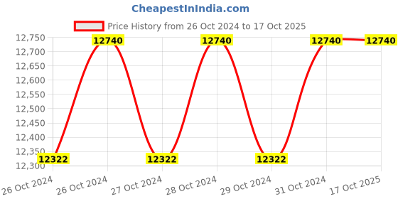 moglix.com Breeze Hand Lever Shearing Machine (Economy HSS Model), B-HSS-24 breeze Price History Graph from 26 Oct 2024 to 16 Oct 2025