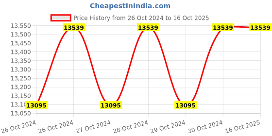 moglix.com Breeze Hand Lever Shearing Machine (Heavy Duty Forged Geared Type), B-HD-12 breeze Price History Graph from 26 Oct 2024 to 15 Oct 2025