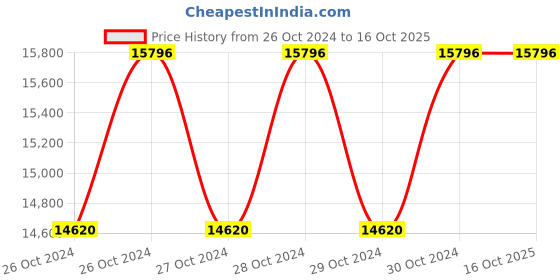 moglix.com Breeze Hand Lever Shearing Machine (Heavy Duty Forged Geared Type), B-HD-14 breeze Price History Graph from 26 Oct 2024 to 15 Oct 2025