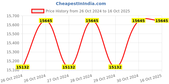 moglix.com Breeze Hand Lever Shearing Machine (Heavy Duty Forged Geared Type), B-HD-16 breeze Price History Graph from 26 Oct 2024 to 15 Oct 2025