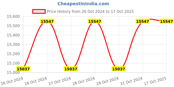 moglix.com Breeze Hand Lever Shearing Machine (Heavy Duty Forged Link Type), B-HD-16-L breeze Price History Graph from 26 Oct 2024 to 15 Oct 2025