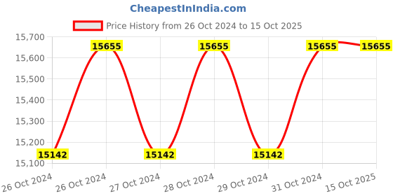 moglix.com Breeze Hand Lever Shearing Machine, (Thickness upto 8 mm), B-CSM-65/12 breeze Price History Graph from 26 Oct 2024 to 15 Oct 2025
