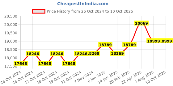 moglix.com Breeze Hand Lever Shearing Machine, (Thickness upto 8 mm), B-CSM-65/14 breeze Price History Graph from 26 Oct 2024 to 9 Oct 2025