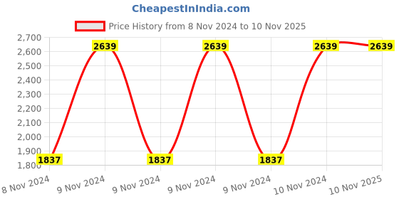 moglix.com Breeze Icy Cool 24 Litre Water Jug (Pack of 2) breeze Price History Graph from 8 Nov 2024 to 8 Nov 2025