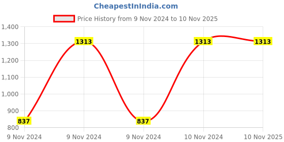 moglix.com Breeze Klassic 3 Plastic Softline Lunch Box (Pack of 3) breeze Price History Graph from 9 Nov 2024 to 10 Nov 2025