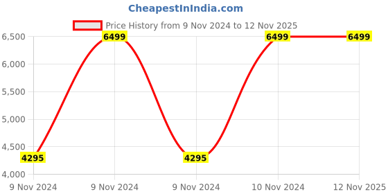 moglix.com Breeze Ocean 10 Litre Stainless Steel &a; Plastic Water Jug (Pack of 5) breeze Price History Graph from 9 Nov 2024 to 11 Nov 2025