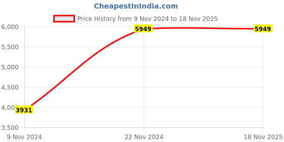 moglix.com Breeze Ocean 8 Litre Stainless Steel &a; Plastic Water Jug (Pack of 5) breeze Price History Graph from 9 Nov 2024 to 18 Nov 2025