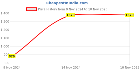 moglix.com Breeze Premium 3 Lunch Box (Pack of 2) breeze Price History Graph from 9 Nov 2024 to 10 Nov 2025