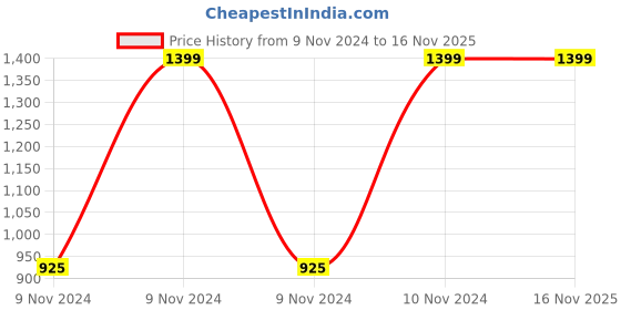 moglix.com Breeze Rio 1000ml Stainless Steel &a; Plastic Water Bottle (Pack of 5) breeze Price History Graph from 9 Nov 2024 to 16 Nov 2025