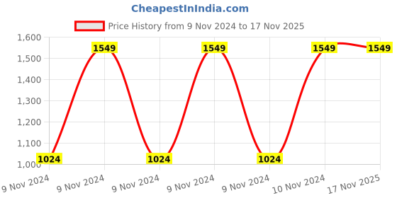 moglix.com Breeze Rio 1250ml Stainless Steel &a; Plastic Water Bottle (Pack of 5) breeze Price History Graph from 9 Nov 2024 to 15 Nov 2025
