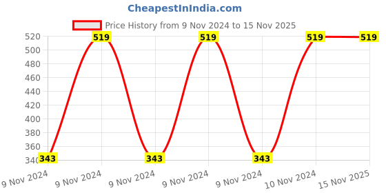 moglix.com Breeze Rio 750ml Stainless Steel &a; Plastic Water Bottle (Pack of 2) breeze Price History Graph from 9 Nov 2024 to 15 Nov 2025
