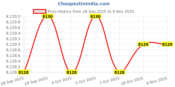 moglix.com Breeze Shears 1/2 to 1-1/4 inch Mild Steel Pipe Bending Machine breeze shears Price History Graph from 28 Sep 2025 to 9 Nov 2025