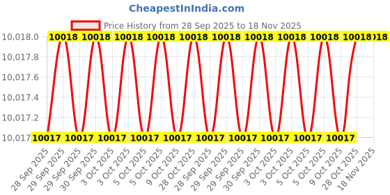 moglix.com Breeze Shears BCRML-20 Bolt Cutters breeze shears Price History Graph from 28 Sep 2025 to 18 Nov 2025