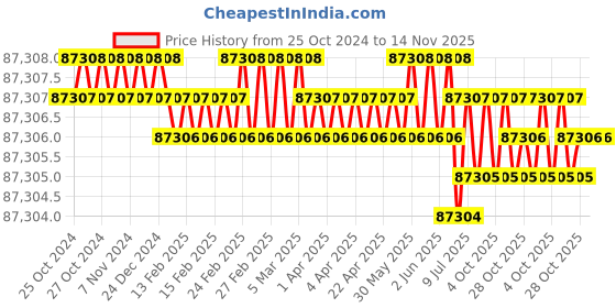 moglix.com Breeze Shears BMPB-9 21.5 to 60mm Pipe Bending Machine breeze shears Price History Graph from 25 Oct 2024 to 13 Nov 2025
