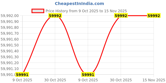 moglix.com Breeze Shears BS-132F CopperAluminumArmored cable Wire Cutters breeze shears Price History Graph from 9 Oct 2025 to 15 Nov 2025