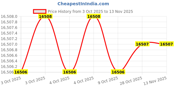 moglix.com Breeze Shears Heavy 14mm Without Motor Casted Frame Pipe Cutter breeze shears Price History Graph from 3 Oct 2025 to 12 Nov 2025