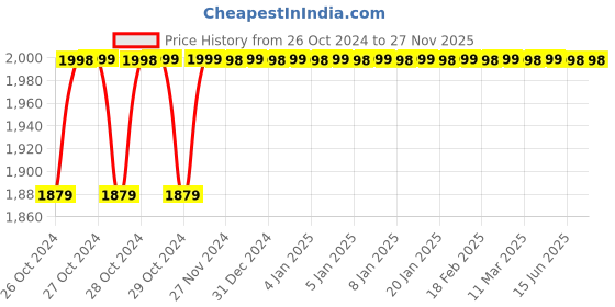 moglix.com Breeze Shears Light Hand Operated Grooving Machine breeze Price History Graph from 26 Oct 2024 to 26 Nov 2025