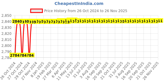 moglix.com Breeze Shears Mid Hand Operated Grooving Machine breeze Price History Graph from 26 Oct 2024 to 25 Nov 2025