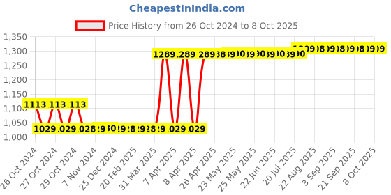 moglix.com Breeze Shears Small Hand Button Press, BMBP breeze Price History Graph from 26 Oct 2024 to 8 Oct 2025