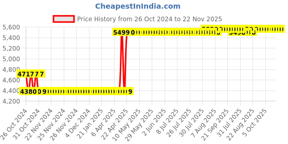 moglix.com Breeze Shears Toggle Press, BMTP breeze Price History Graph from 26 Oct 2024 to 22 Nov 2025
