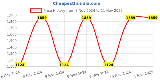 moglix.com Breeze Sleek 4+1 Stainless Steel Lunch Box (Pack of 2) breeze Price History Graph from 8 Nov 2024 to 11 Nov 2025
