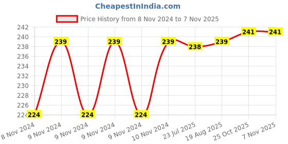 moglix.com Breeze Spark 1000ml Stainless Steel &a; Plastic Water Bottle breeze Price History Graph from 8 Nov 2024 to 6 Nov 2025
