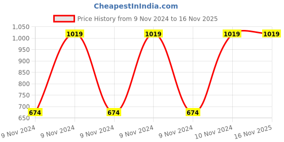 moglix.com Breeze Spark 1000ml Stainless Steel &a; Plastic Water Bottle (Pack of 3) breeze Price History Graph from 9 Nov 2024 to 16 Nov 2025