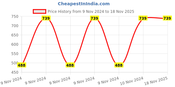 moglix.com Breeze Spark 1250ml Stainless Steel &a; Plastic Water Bottle (Pack of 2) breeze Price History Graph from 9 Nov 2024 to 17 Nov 2025
