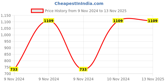 moglix.com Breeze Spark 1250ml Stainless Steel &a; Plastic Water Bottle (Pack of 3) breeze Price History Graph from 9 Nov 2024 to 13 Nov 2025