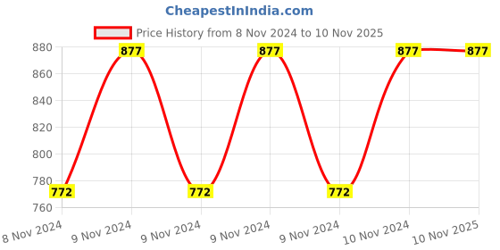 moglix.com Breeze Travel Star 18L Water Jug breeze Price History Graph from 8 Nov 2024 to 9 Nov 2025